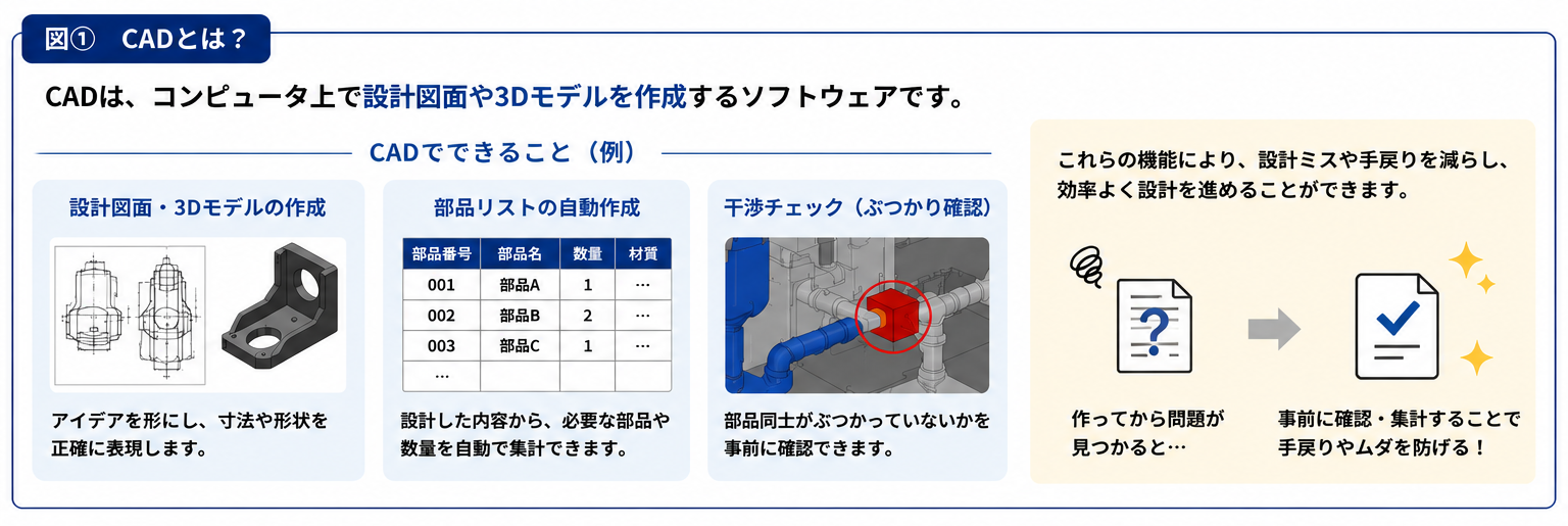 CADで設計図面や3Dモデルを作成し、部品リストや干渉チェックを行うイメージ