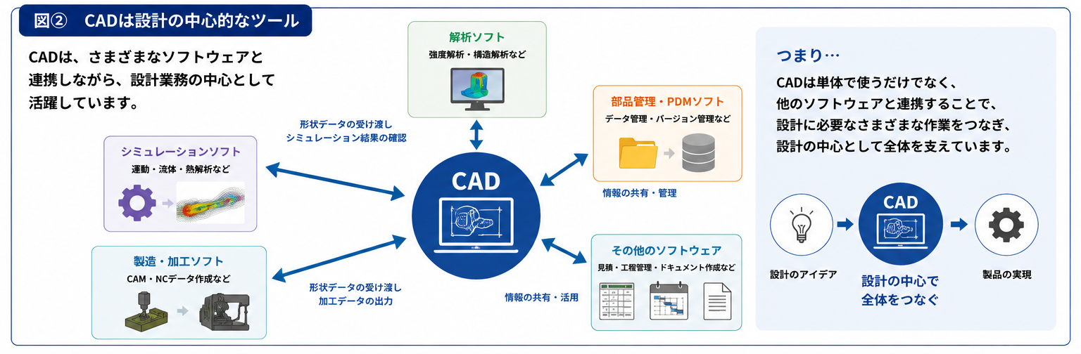 CADを中心に解析ソフトや加工ソフトなどが連携するイメージ